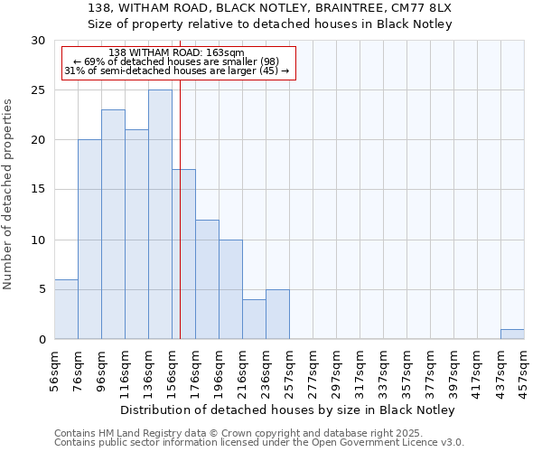 138, WITHAM ROAD, BLACK NOTLEY, BRAINTREE, CM77 8LX: Size of property relative to detached houses in Black Notley