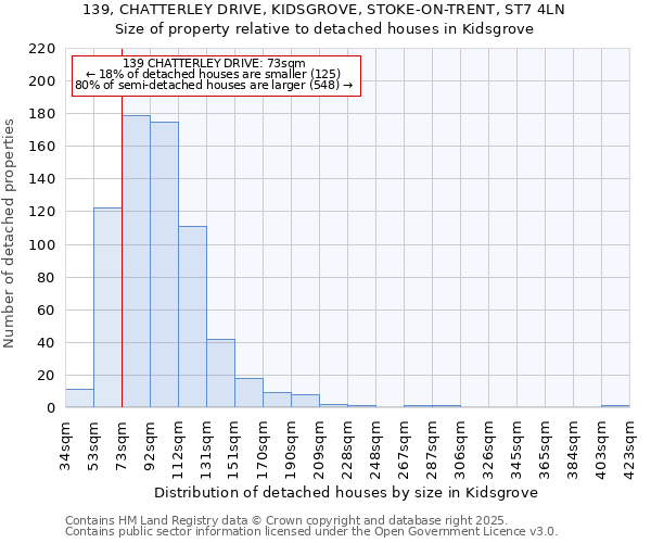 139, CHATTERLEY DRIVE, KIDSGROVE, STOKE-ON-TRENT, ST7 4LN: Size of property relative to detached houses houses in Kidsgrove