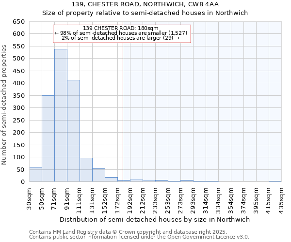 139, CHESTER ROAD, NORTHWICH, CW8 4AA: Size of property relative to semi-detached houses houses in Northwich