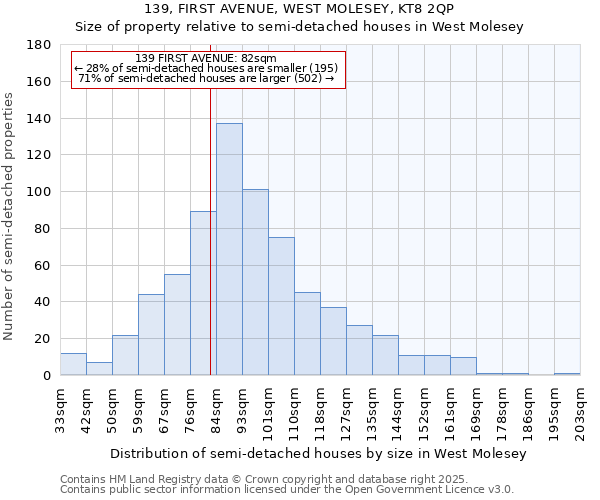 139, FIRST AVENUE, WEST MOLESEY, KT8 2QP: Size of property relative to semi-detached houses houses in West Molesey