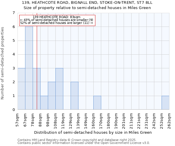 139, HEATHCOTE ROAD, BIGNALL END, STOKE-ON-TRENT, ST7 8LL: Size of property relative to detached houses in Miles Green