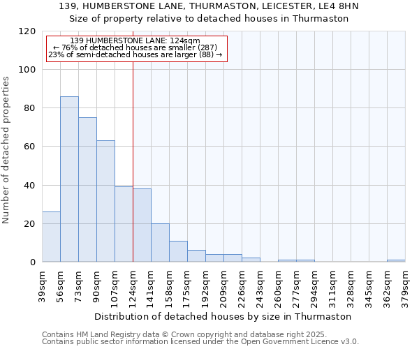 139, HUMBERSTONE LANE, THURMASTON, LEICESTER, LE4 8HN: Size of property relative to detached houses in Thurmaston