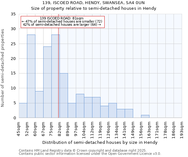 139, ISCOED ROAD, HENDY, SWANSEA, SA4 0UN: Size of property relative to detached houses in Hendy