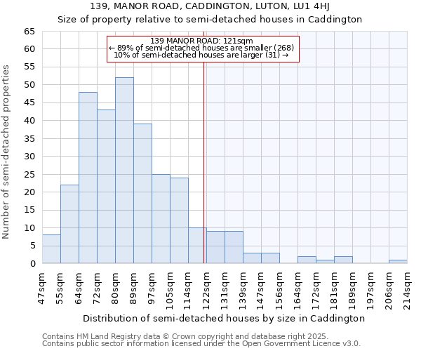 139, MANOR ROAD, CADDINGTON, LUTON, LU1 4HJ: Size of property relative to detached houses in Caddington