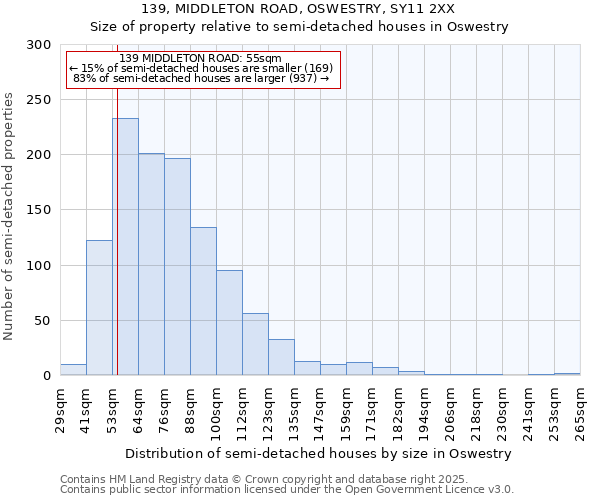 139, MIDDLETON ROAD, OSWESTRY, SY11 2XX: Size of property relative to semi-detached houses houses in Oswestry