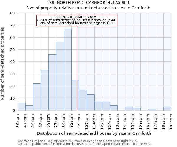 139, NORTH ROAD, CARNFORTH, LA5 9LU: Size of property relative to detached houses in Carnforth