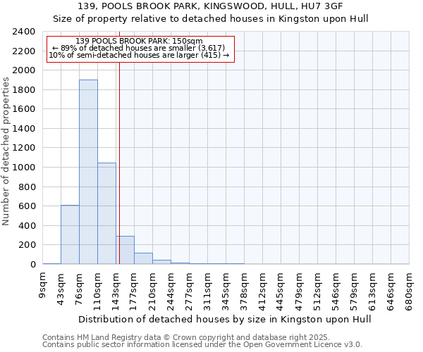 139, POOLS BROOK PARK, KINGSWOOD, HULL, HU7 3GF: Size of property relative to detached houses houses in Kingston upon Hull