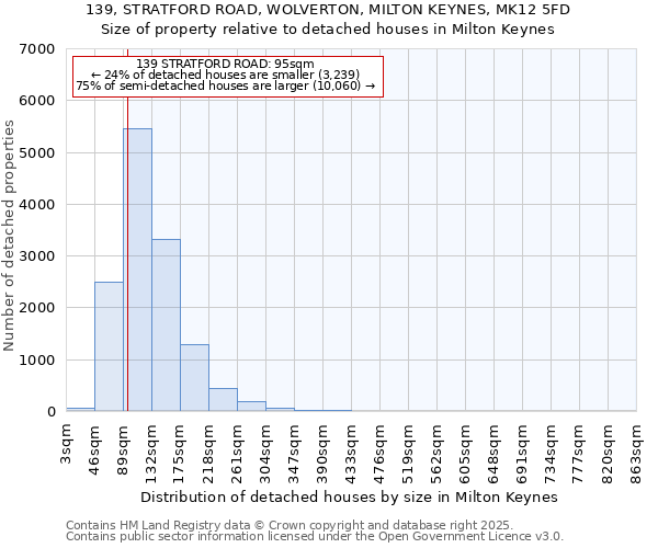 139, STRATFORD ROAD, WOLVERTON, MILTON KEYNES, MK12 5FD: Size of property relative to detached houses in Milton Keynes