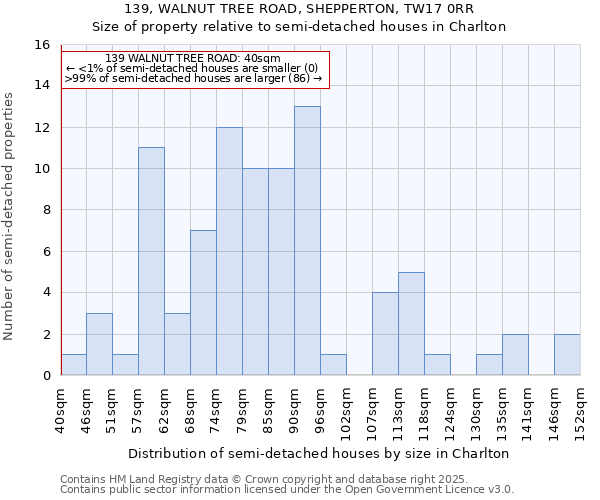 139, WALNUT TREE ROAD, SHEPPERTON, TW17 0RR: Size of property relative to semi-detached houses houses in Charlton