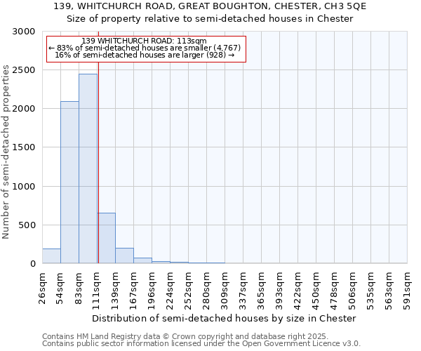 139, WHITCHURCH ROAD, GREAT BOUGHTON, CHESTER, CH3 5QE: Size of property relative to semi-detached houses houses in Chester