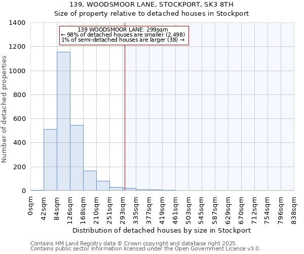 139, WOODSMOOR LANE, STOCKPORT, SK3 8TH: Size of property relative to detached houses houses in Stockport