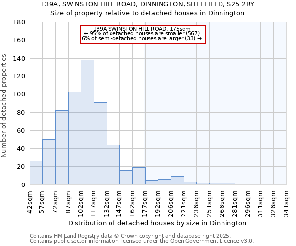 139A, SWINSTON HILL ROAD, DINNINGTON, SHEFFIELD, S25 2RY: Size of property relative to detached houses houses in Dinnington