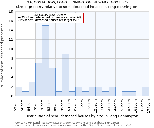 13A, COSTA ROW, LONG BENNINGTON, NEWARK, NG23 5DY: Size of property relative to semi-detached houses houses in Long Bennington