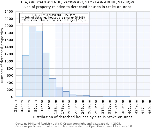 13A, GREYSAN AVENUE, PACKMOOR, STOKE-ON-TRENT, ST7 4QW: Size of property relative to detached houses houses in Stoke-on-Trent