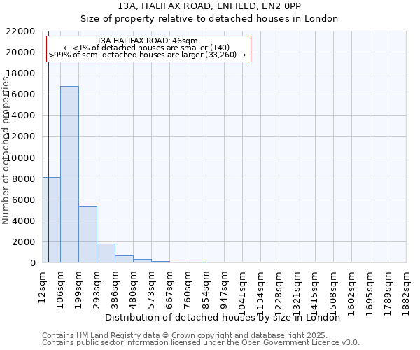 13A, HALIFAX ROAD, ENFIELD, EN2 0PP: Size of property relative to detached houses houses in London