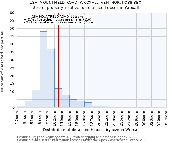 13A, MOUNTFIELD ROAD, WROXALL, VENTNOR, PO38 3BX: Size of property relative to detached houses houses in Wroxall