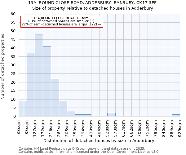 13A, ROUND CLOSE ROAD, ADDERBURY, BANBURY, OX17 3EE: Size of property relative to detached houses in Adderbury