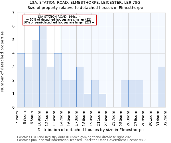 13A, STATION ROAD, ELMESTHORPE, LEICESTER, LE9 7SG: Size of property relative to detached houses houses in Elmesthorpe