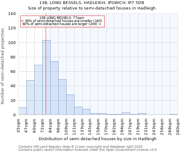 13B, LONG BESSELS, HADLEIGH, IPSWICH, IP7 5DB: Size of property relative to semi-detached houses houses in Hadleigh