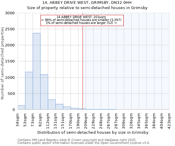 14, ABBEY DRIVE WEST, GRIMSBY, DN32 0HH: Size of property relative to semi-detached houses houses in Grimsby
