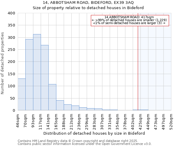 14, ABBOTSHAM ROAD, BIDEFORD, EX39 3AQ: Size of property relative to detached houses houses in Bideford
