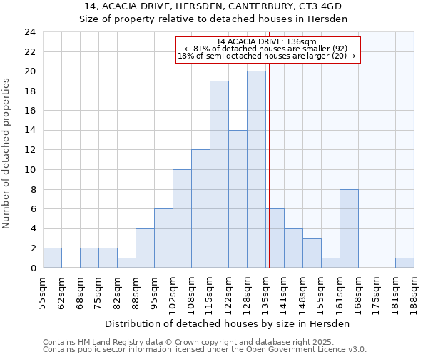 14, ACACIA DRIVE, HERSDEN, CANTERBURY, CT3 4GD: Size of property relative to detached houses houses in Hersden