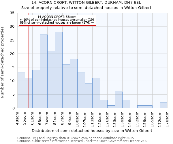 14, ACORN CROFT, WITTON GILBERT, DURHAM, DH7 6SL: Size of property relative to semi-detached houses houses in Witton Gilbert