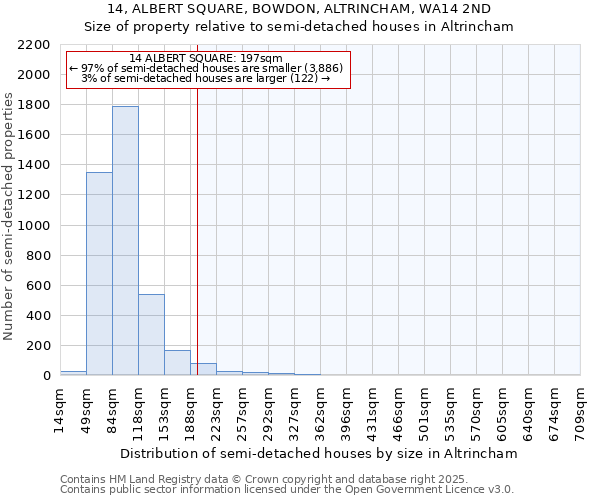 14, ALBERT SQUARE, BOWDON, ALTRINCHAM, WA14 2ND: Size of property relative to semi-detached houses houses in Altrincham