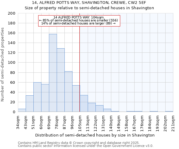 14, ALFRED POTTS WAY, SHAVINGTON, CREWE, CW2 5EF: Size of property relative to semi-detached houses houses in Shavington