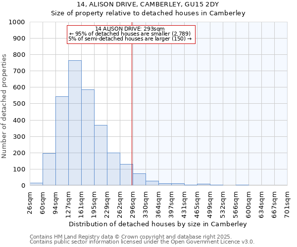 14, ALISON DRIVE, CAMBERLEY, GU15 2DY: Size of property relative to detached houses houses in Camberley