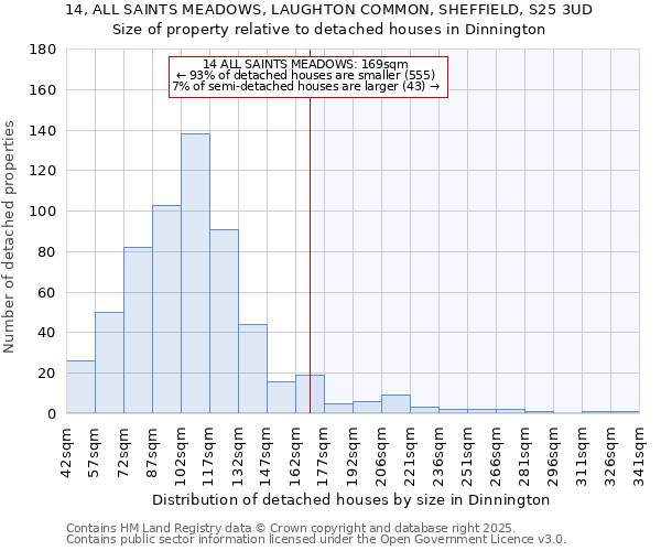 14, ALL SAINTS MEADOWS, LAUGHTON COMMON, SHEFFIELD, S25 3UD: Size of property relative to detached houses houses in Dinnington