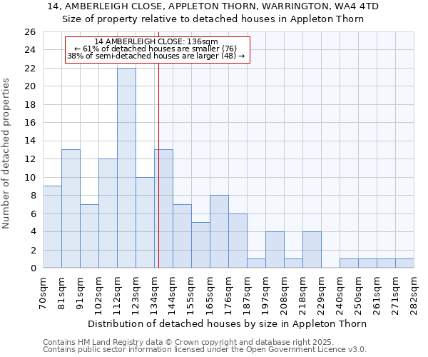 14, AMBERLEIGH CLOSE, APPLETON THORN, WARRINGTON, WA4 4TD: Size of property relative to detached houses in Appleton Thorn