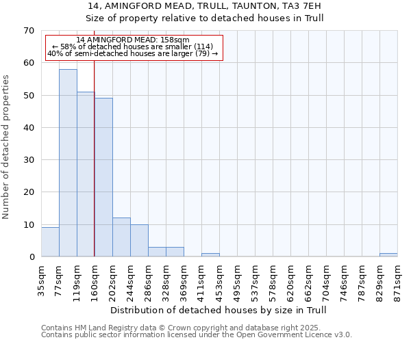 14, AMINGFORD MEAD, TRULL, TAUNTON, TA3 7EH: Size of property relative to detached houses houses in Trull