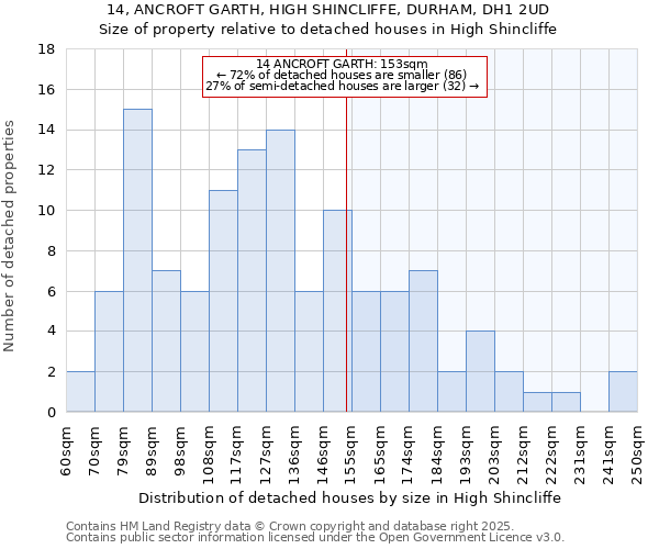 14, ANCROFT GARTH, HIGH SHINCLIFFE, DURHAM, DH1 2UD: Size of property relative to detached houses in High Shincliffe