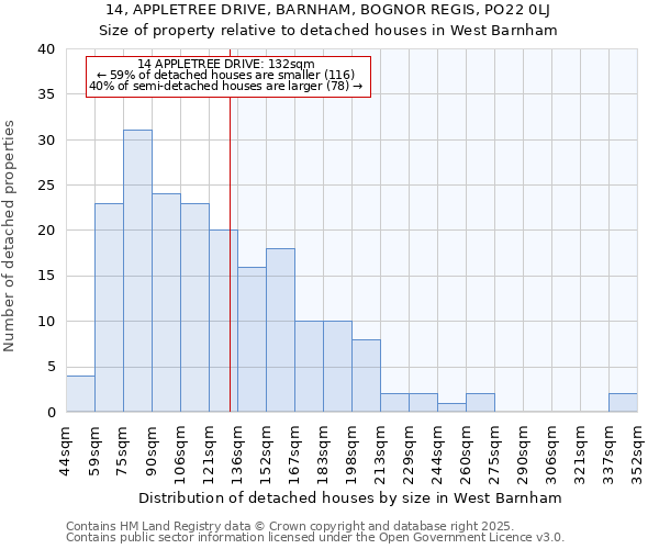 14, APPLETREE DRIVE, BARNHAM, BOGNOR REGIS, PO22 0LJ: Size of property relative to detached houses in West Barnham