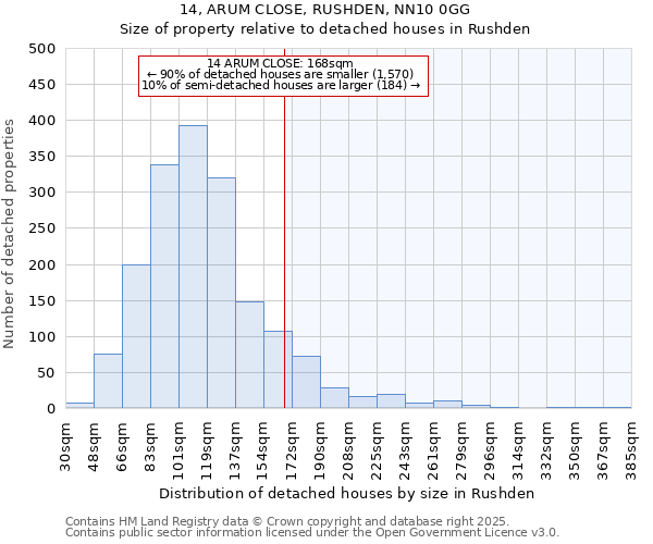 14, ARUM CLOSE, RUSHDEN, NN10 0GG: Size of property relative to detached houses houses in Rushden