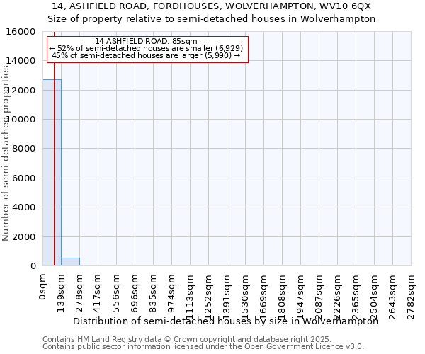 14, ASHFIELD ROAD, FORDHOUSES, WOLVERHAMPTON, WV10 6QX: Size of property relative to semi-detached houses houses in Wolverhampton