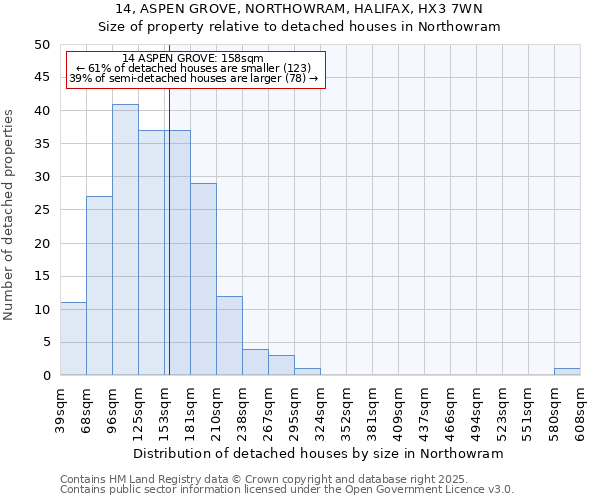 14, ASPEN GROVE, NORTHOWRAM, HALIFAX, HX3 7WN: Size of property relative to detached houses houses in Northowram