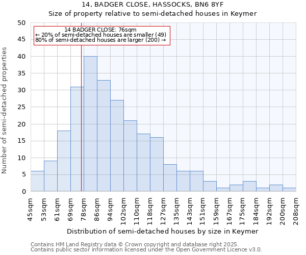 14, BADGER CLOSE, HASSOCKS, BN6 8YF: Size of property relative to semi-detached houses houses in Keymer