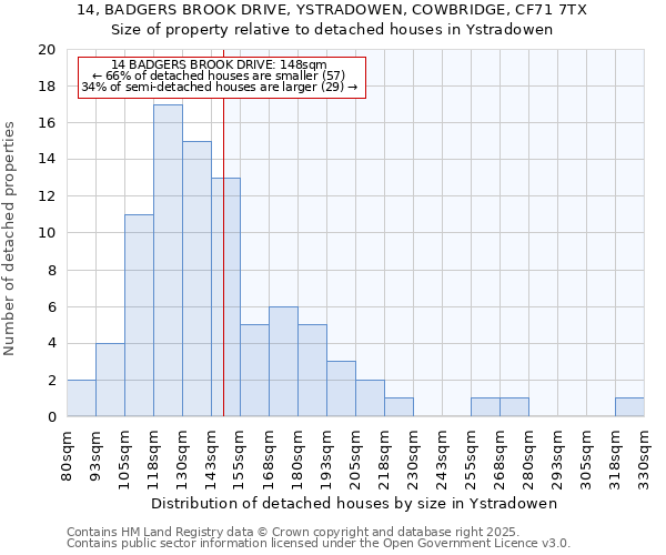 14, BADGERS BROOK DRIVE, YSTRADOWEN, COWBRIDGE, CF71 7TX: Size of property relative to detached houses houses in Ystradowen