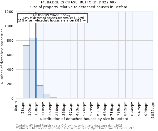14, BADGERS CHASE, RETFORD, DN22 6RX: Size of property relative to detached houses houses in Retford