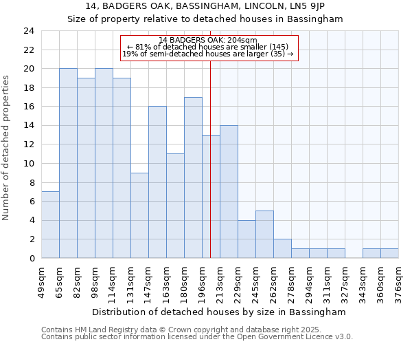 14, BADGERS OAK, BASSINGHAM, LINCOLN, LN5 9JP: Size of property relative to detached houses houses in Bassingham