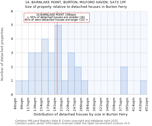 14, BARNLAKE POINT, BURTON, MILFORD HAVEN, SA73 1PF: Size of property relative to detached houses houses in Burton Ferry