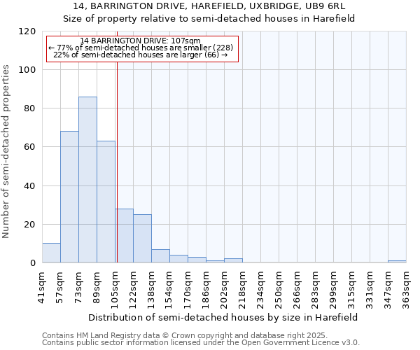 14, BARRINGTON DRIVE, HAREFIELD, UXBRIDGE, UB9 6RL: Size of property relative to semi-detached houses houses in Harefield