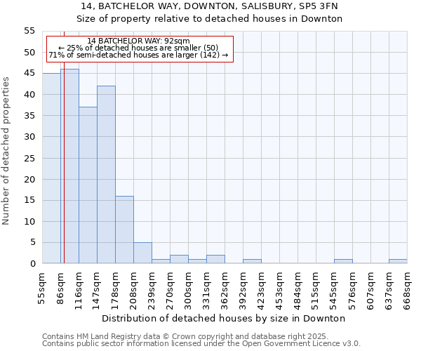 14, BATCHELOR WAY, DOWNTON, SALISBURY, SP5 3FN: Size of property relative to detached houses houses in Downton
