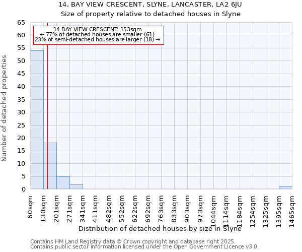 14, BAY VIEW CRESCENT, SLYNE, LANCASTER, LA2 6JU: Size of property relative to detached houses houses in Slyne