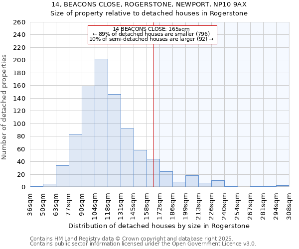 14, BEACONS CLOSE, ROGERSTONE, NEWPORT, NP10 9AX: Size of property relative to detached houses houses in Rogerstone