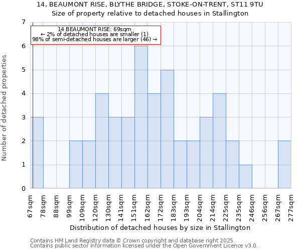 14, BEAUMONT RISE, BLYTHE BRIDGE, STOKE-ON-TRENT, ST11 9TU: Size of property relative to detached houses houses in Stallington