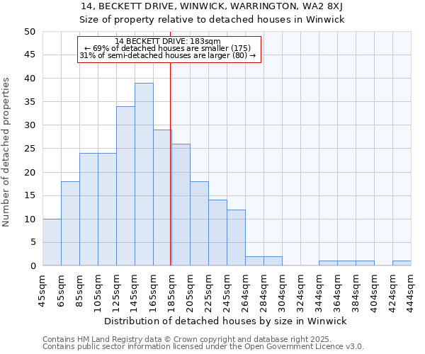 14, BECKETT DRIVE, WINWICK, WARRINGTON, WA2 8XJ: Size of property relative to detached houses houses in Winwick