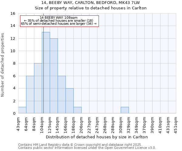 14, BEEBY WAY, CARLTON, BEDFORD, MK43 7LW: Size of property relative to detached houses houses in Carlton